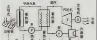 西北能监局监管辖区太阳能热发电示范项目实施情况监管调研报告