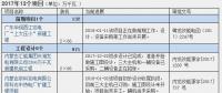 2016、2017核准煤电项目数量下降 项目进度差异较大