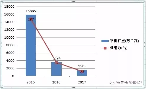 2016、2017核准煤电项目数量下降，项目进度差异较大