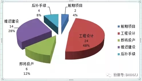 2016、2017核准煤电项目数量下降，项目进度差异较大