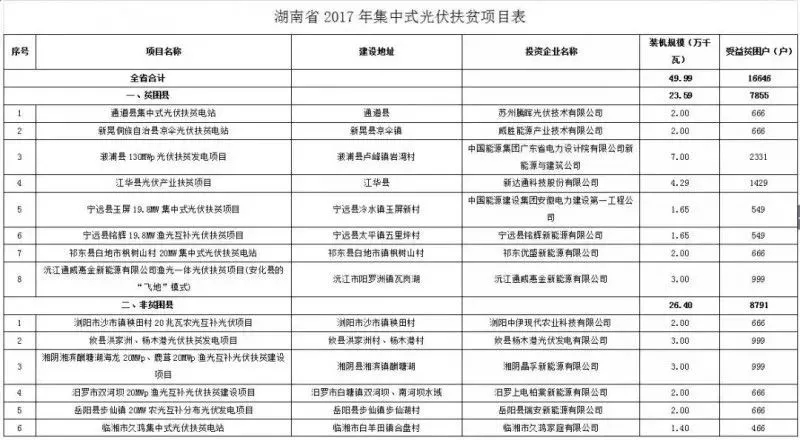 2016、2017核准煤电项目数量下降，项目进度差异较大