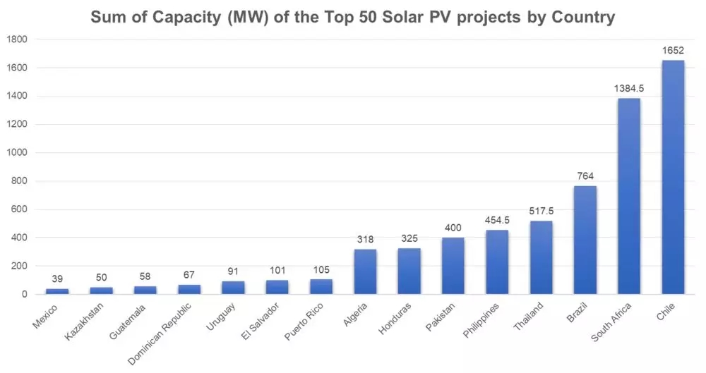全球新兴市场太阳能光伏行业报告