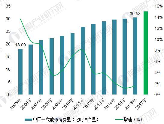 2018年能源互联网行业分析 多项利好因素助推能源互联网发展(2)