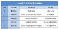 2017年度8家锂电相关企业业绩预告大盘点