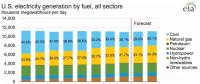 【数据】美国2017年发电结构：天然气31.7%、煤电30.1%、核电20%