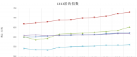 中电联公布沿海电煤采购指数CECI第10期：煤价平抑效果甚微