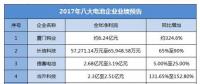 2017年度8家锂电相关企业业绩预告大盘点