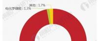 2018年全球电网储能行业市场分析 抽水蓄能仍高居榜首