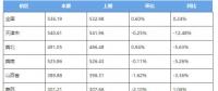 2017年12月各价区电煤价格指数