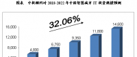 2018-2022年中国智慧城市规模预测分析