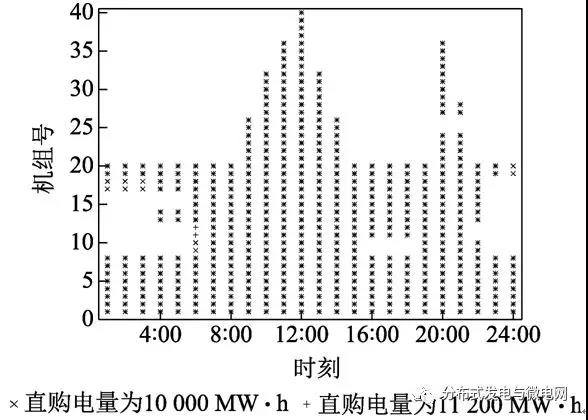 大用户直购电对系统风电消纳的影响