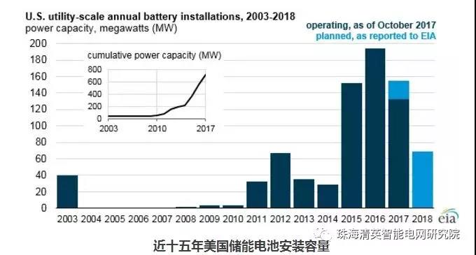 EIA：储能电池运营模式及其在电网中的作用