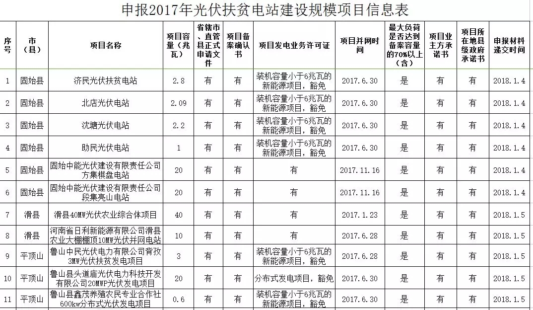 河南发改委公示申报2017年光伏扶贫电站建设规模项目的名单