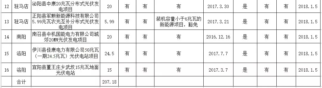 河南发改委公示申报2017年光伏扶贫电站建设规模项目的名单
