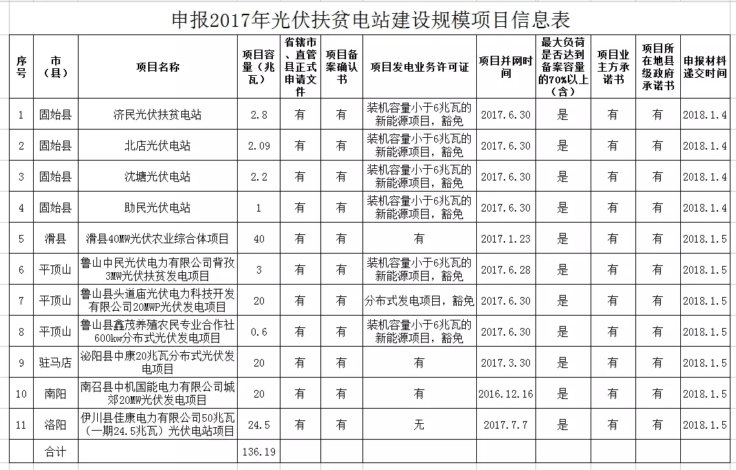 河南发改委公示申报2017年光伏扶贫电站建设规模项目的名单