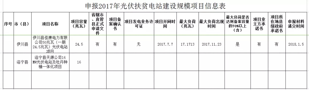 河南发改委公示申报2017年光伏扶贫电站建设规模项目的名单