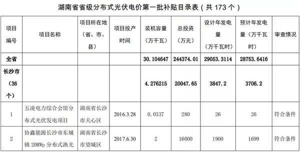 湖南公示173个省级分布式光伏电价补贴项目名单！