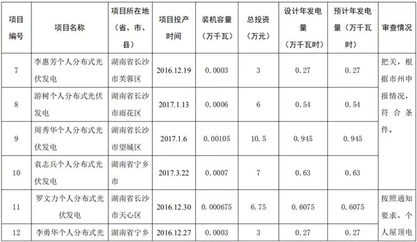 湖南公示173个省级分布式光伏电价补贴项目名单！