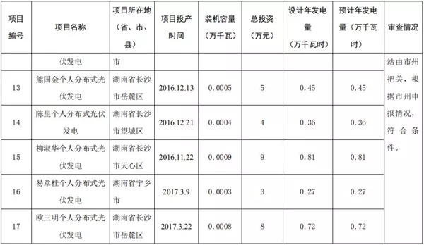 湖南公示173个省级分布式光伏电价补贴项目名单！