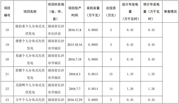 湖南公示173个省级分布式光伏电价补贴项目名单！