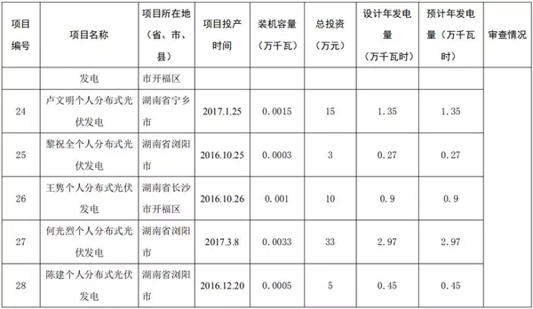 湖南公示173个省级分布式光伏电价补贴项目名单！