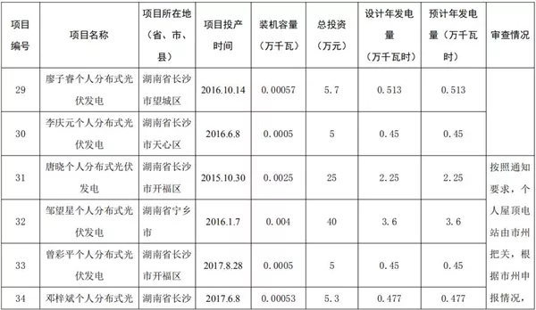 湖南公示173个省级分布式光伏电价补贴项目名单！