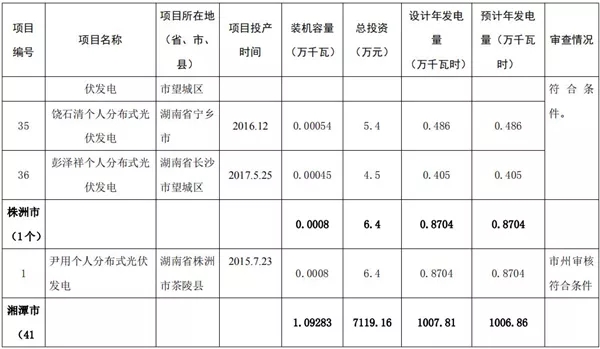 湖南公示173个省级分布式光伏电价补贴项目名单！