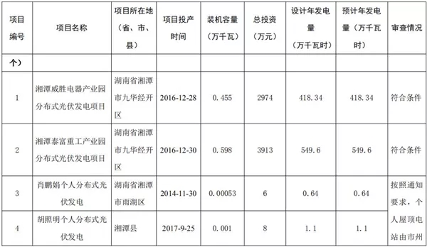 湖南公示173个省级分布式光伏电价补贴项目名单！