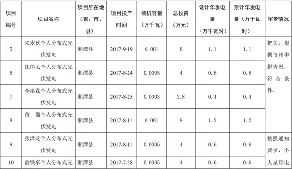 湖南公示173个省级分布式光伏电价补贴项目名单！