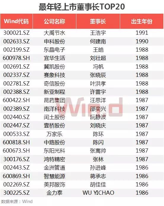 A股董事长大数据盘点：60后最多 清华校友圈最大