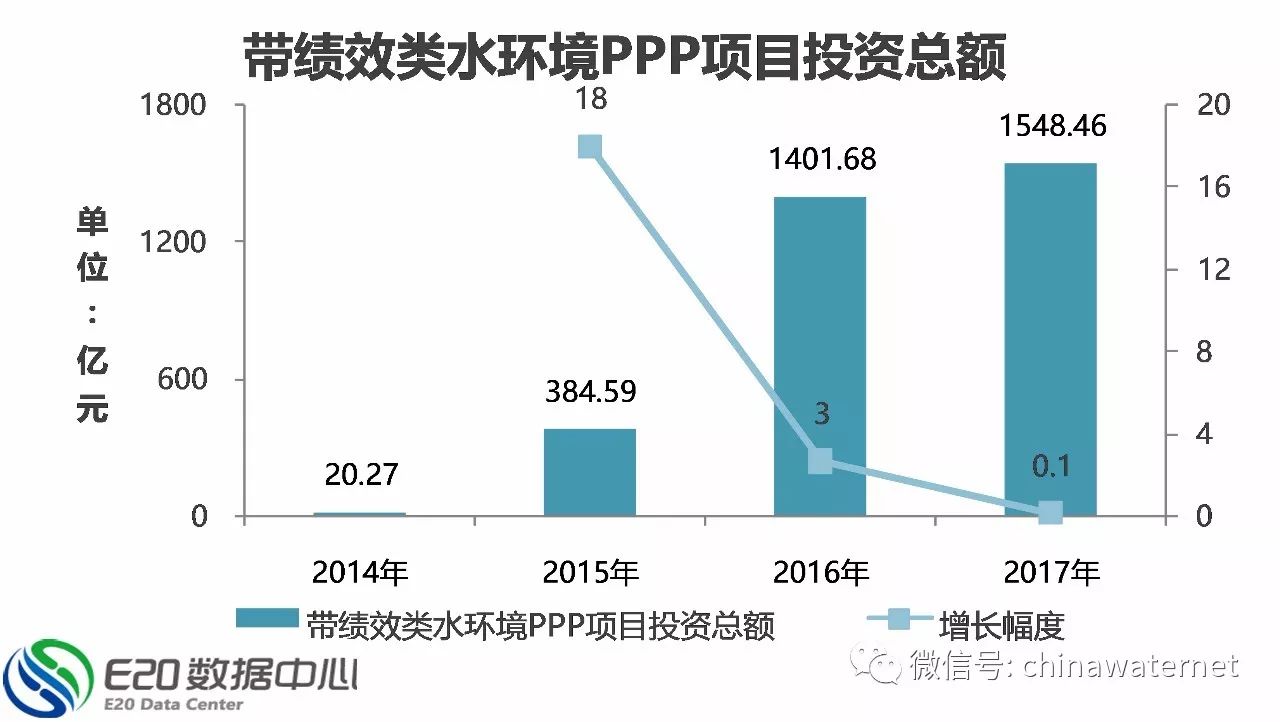 三年大数据 纵览水环境治理PPP项目五大分布特征