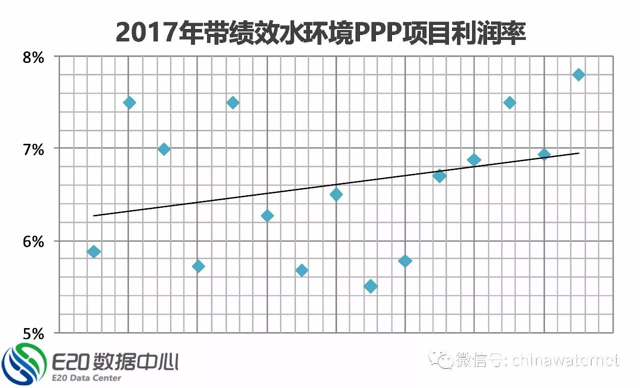 三年大数据 纵览水环境治理PPP项目五大分布特征