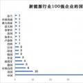 榜单 | 新能源企业全球竞争力100强 协鑫集团高居第1名