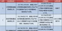 国网青海关于供应商不良行为处理情况的通报(2018年1月)