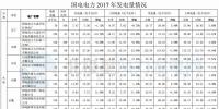 国电电力2017年风电发电量112.60亿千瓦时 同比增长26.62%
