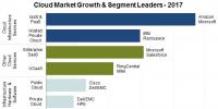2017年云计算市场营收增长24% 达1800亿美元