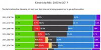 英国发电结构变迁:2017风电发电占比11.6%