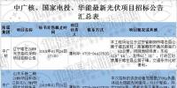最新国家电投、中广核、华能16个光伏项目招标公告汇总:涉及光伏组件、光伏扶贫等