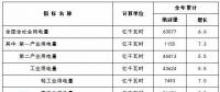 国家能源局：2017年全口径并网风电发电设备容量16367万千瓦 同比增长10.5%