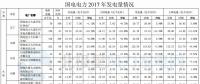 国电电力2017年风电发电量112.60亿千瓦时 同比增长26.62%