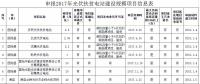 河南发改委公示申报2017年光伏扶贫电站建设规模项目的名单