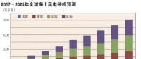 解析中国大步前行的海上风电