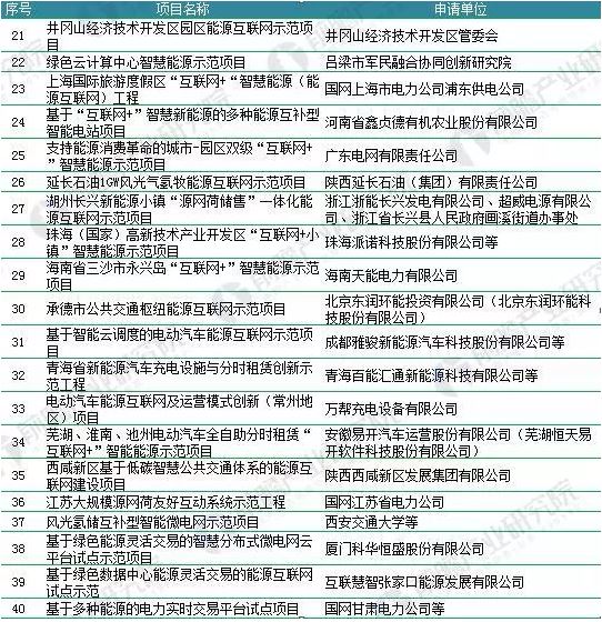 2018年能源互联网行业分析：多项利好因素助推，势头正猛