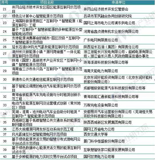 2018年能源互联网行业分析：多项利好因素助推，势头正猛