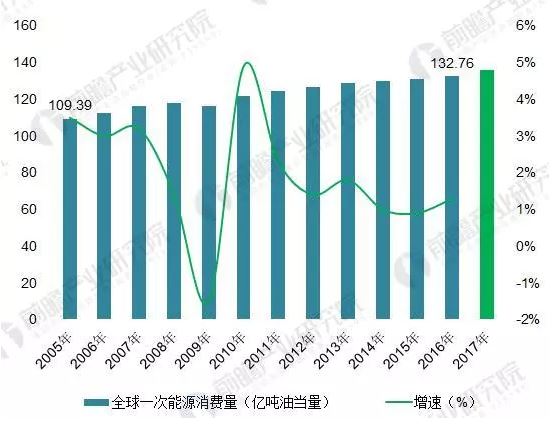 2018年能源互联网行业分析：多项利好因素助推，势头正猛