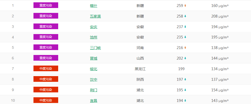  以PM2.5为准国内城市空气质量排名TOP50 （1月23日排名）