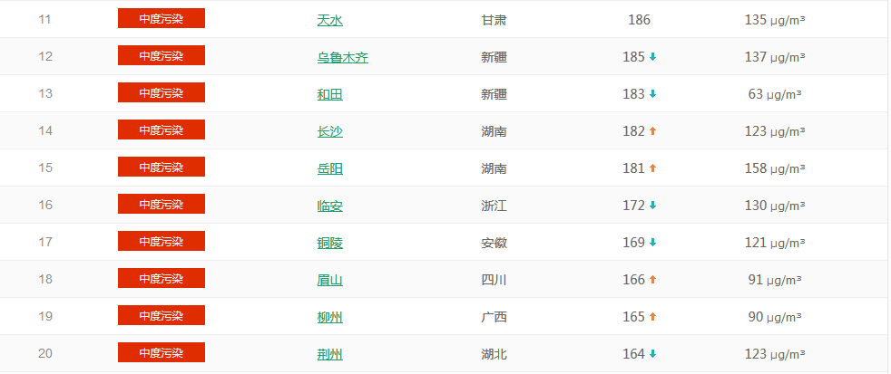  以PM2.5为准国内城市空气质量排名TOP50 （1月23日排名）