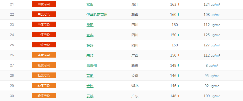  以PM2.5为准国内城市空气质量排名TOP50 （1月23日排名）