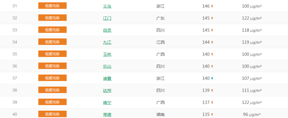  以PM2.5为准国内城市空气质量排名TOP50 （1月23日排名）