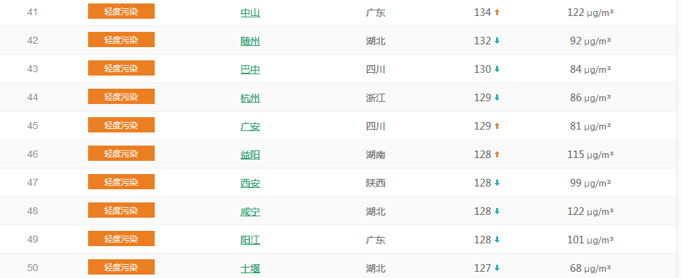  以PM2.5为准国内城市空气质量排名TOP50 （1月23日排名）